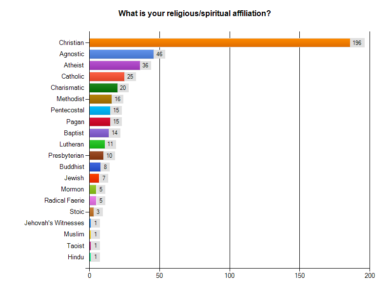 Religious Affiliation Now Chart