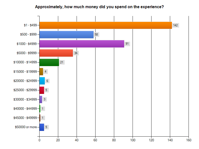 Money Spent Chart